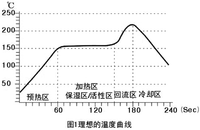 錫膏特性與回流焊（hàn）溫度曲線關係