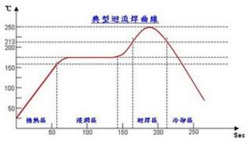 回流焊工藝技術